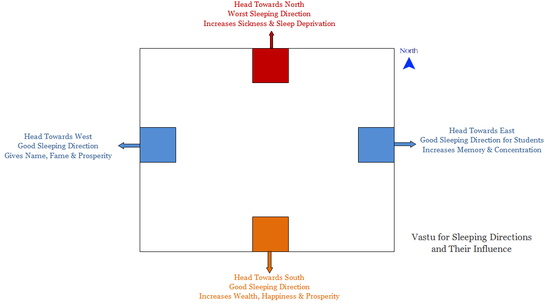 best sleeping position as per vastu 